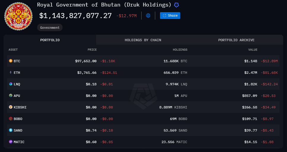 Bhutan Transfers Recent  Million In Bitcoin To Binance – What’s Behind The Transfer? Bhutan Transfers Recent  Million In Bitcoin To Binance – What’s Behind The Transfer?